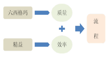 石油煉化行業(yè)開展六西格瑪管理可行性分析