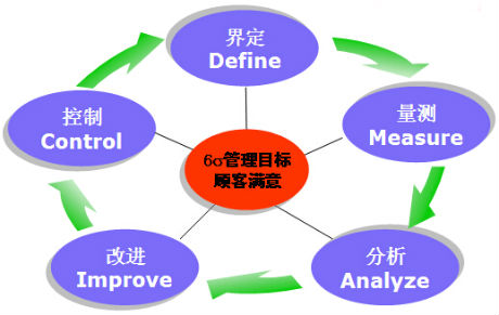 六西格瑪管理DMAIC法的優(yōu)點