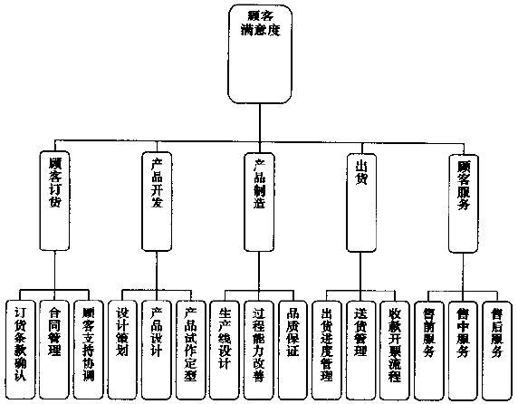 辮別企業(yè)的核心業(yè)務(wù)流程，選擇合適的改進流程