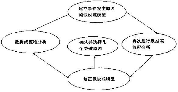 六西格瑪分析階段--找出根本原因