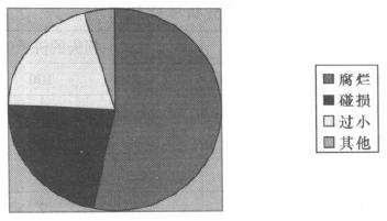 六西格瑪分析階段的方法和工具