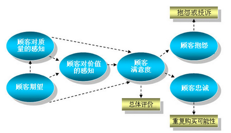 如何實(shí)施顧客滿意度調(diào)查流程程序