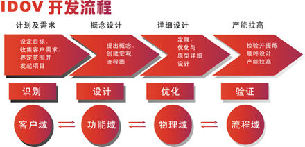 六西格瑪設(shè)計(jì)的六大優(yōu)勢