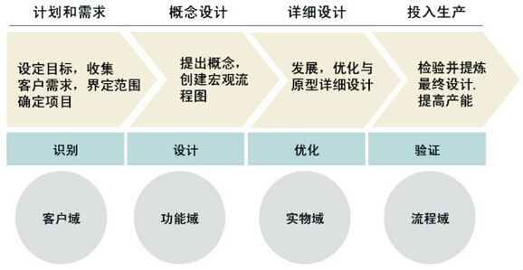 六西格瑪設(shè)計(jì)與六西格瑪改進(jìn)的實(shí)施方法對比