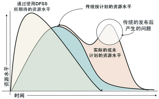 驗證六西格瑪設計項目的三個步驟
