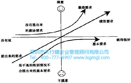 了解顧客需求最有效的工具--卡諾模型