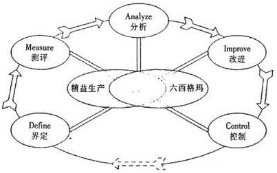 精益六西格瑪能為企業(yè)帶來哪些效益