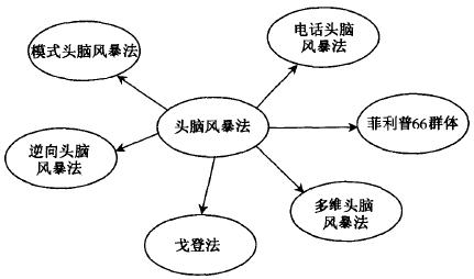六西格瑪設(shè)計(jì)構(gòu)想階段的含義及目標(biāo)