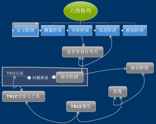 TRIZ方法在六西格瑪設(shè)計(jì)中的重要性