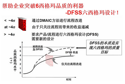 六西格瑪DFSS策略實施 六西格瑪DFSS策略實施