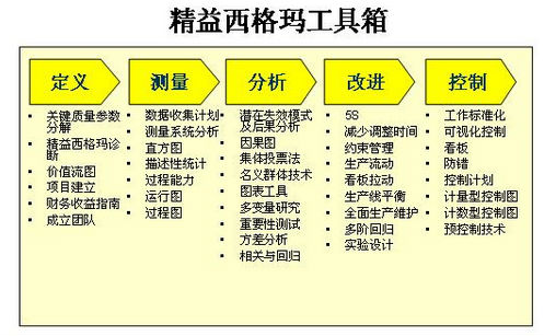 精益六西格瑪管理的哲學(xué)思考