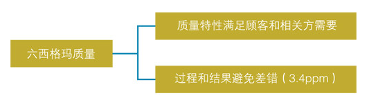 六西格瑪追求完美，容忍失敗