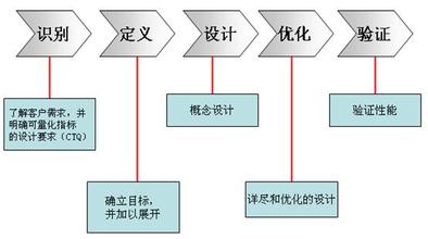 六西格瑪設計驗證階段的含義及目標