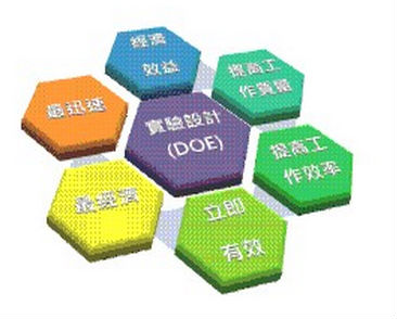 質(zhì)量功能展開QFD方法的功效