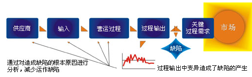 企業(yè)為什么要實施六西格瑪管理