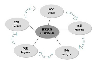 六西格瑪黑帶的工作流程及認(rèn)證過程