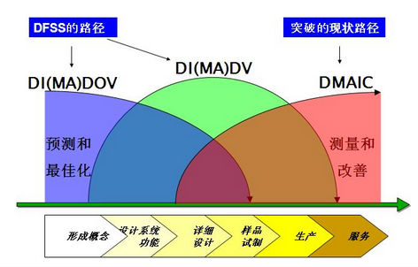 六西格瑪管理一些常見的問題