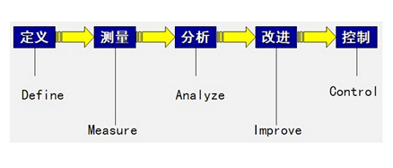 六西格瑪管理項(xiàng)目選擇的步驟