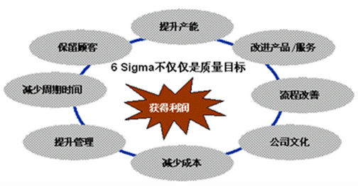 六西格瑪管理與可靠性