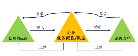 如何完成六西格瑪過程流程圖表