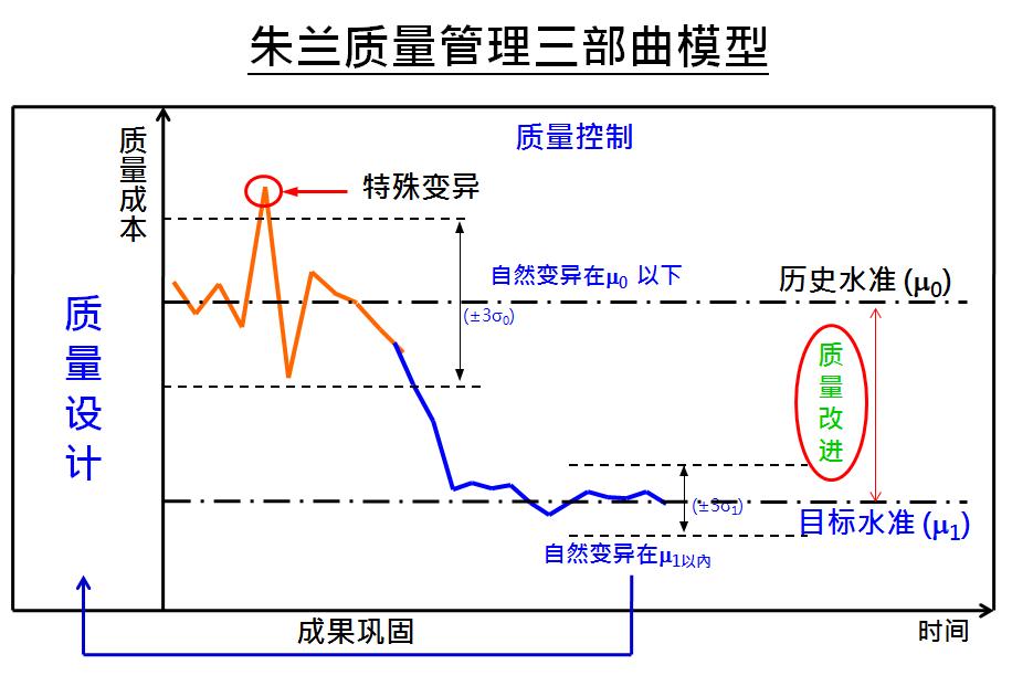 淺談六西格瑪項(xiàng)目分析之目的及核心輸出