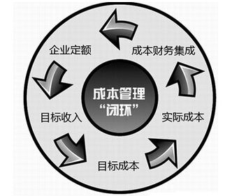 什么是六西格瑪項(xiàng)目的成本管理 什么是六西格瑪項(xiàng)目的成本管理