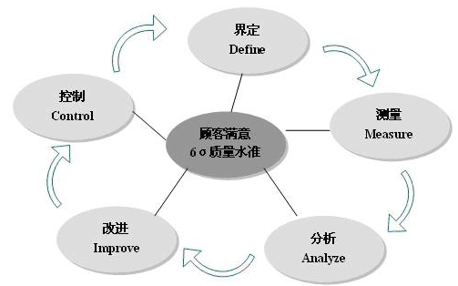如何確定六西格瑪項(xiàng)目范圍和邊界