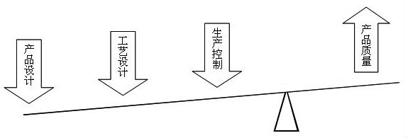 六西格瑪新產(chǎn)品研發(fā)涉及到的技術(shù)戰(zhàn)略