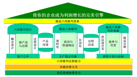六西格瑪管理的七大意義