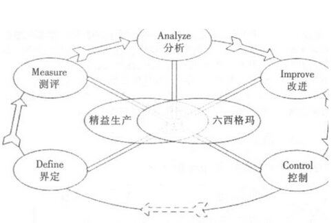 精益六西格瑪實(shí)施步驟和收益 精益六西格瑪實(shí)施步驟和收益