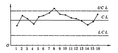 統(tǒng)計(jì)過(guò)程控制SPC的核心工具（控制圖）
