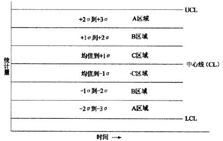 控制圖失控點(diǎn)的判定規(guī)則 控制圖失控點(diǎn)的判定規(guī)則