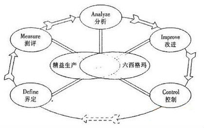 精益和六西格瑪的整合