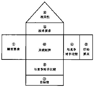 質(zhì)量功能展開(QFD)的詳細(xì)介紹 質(zhì)量功能展開(QFD)的詳細(xì)介紹