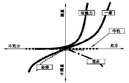 什么是狩野模型 什么是狩野模型