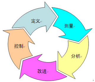 6西格瑪管理為何能夠長(zhǎng)盛不衰