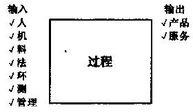 過程輸入和輸出量