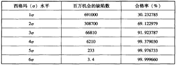 六西格瑪理論的本質(zhì)及特色