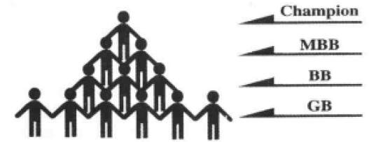 六西格瑪組織結(jié)構(gòu)及團(tuán)隊(duì)成員的作用