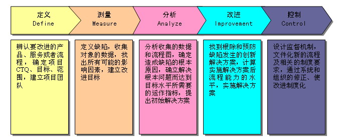 六西格瑪界定階段(D)的基本任務(wù)是什么 六西格瑪界定階段(D)的基本任務(wù)是什么