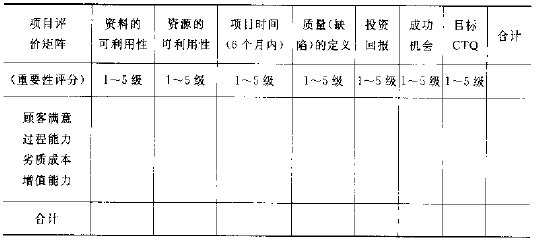 六西格瑪項(xiàng)目的確定及項(xiàng)目的評(píng)估 六西格瑪項(xiàng)目的確定及項(xiàng)目的評(píng)估
