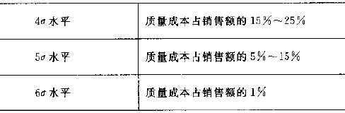 六西格瑪質(zhì)量經(jīng)濟(jì)性的分析 六西格瑪質(zhì)量經(jīng)濟(jì)性的分析