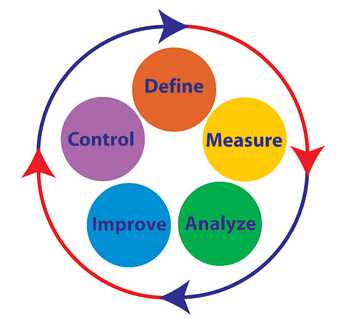 精益六西格瑪改進(jìn)企業(yè)的過(guò)程