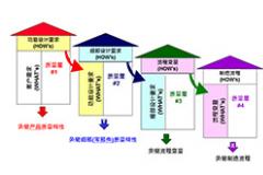 3月份 質(zhì)量功能展開(kāi)（QFD）培訓(xùn)課程
