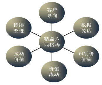 精益六西格瑪去除過(guò)程中的浪費(fèi)