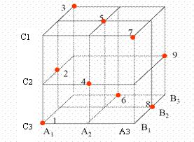 什么是六西格瑪試驗設計（DOE）
