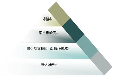 精益六西格瑪團(tuán)隊(duì)協(xié)作的一些基本技巧