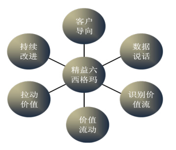 精益六西格瑪?shù)奈宕蠓▌t