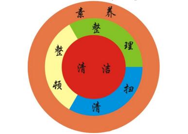 六西格瑪質量的基礎——5S管理