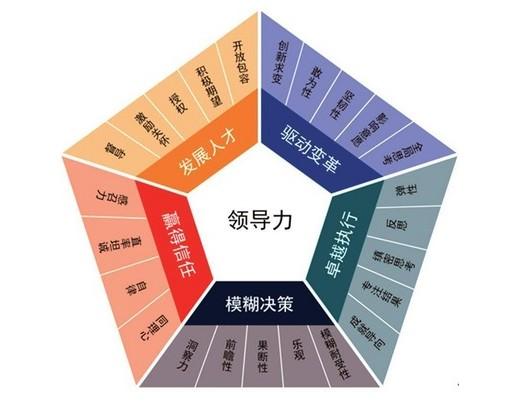 六西格瑪的領導力培養(yǎng)